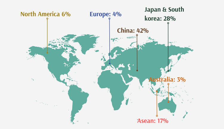 Globale Market Distribution